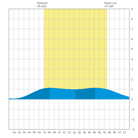 Jamaica Beach tide chart for Saturday, September 6, 2025