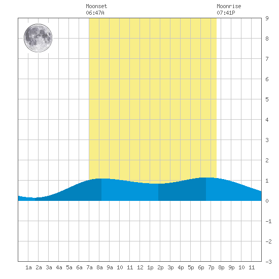 Jamaica Beach tide chart for Sunday, September 7, 2025