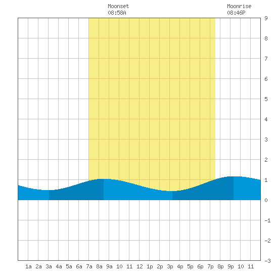 Jamaica Beach tide chart for Tuesday, September 9, 2025