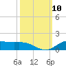 Jamaica Beach tide chart for Friday, October 10, 2025