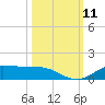 Jamaica Beach tide chart for Saturday, October 11, 2025