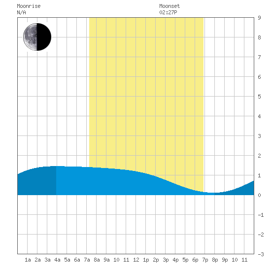 Jamaica Beach tide chart for Monday, October 13, 2025
