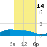 Jamaica Beach tide chart for Tuesday, October 14, 2025
