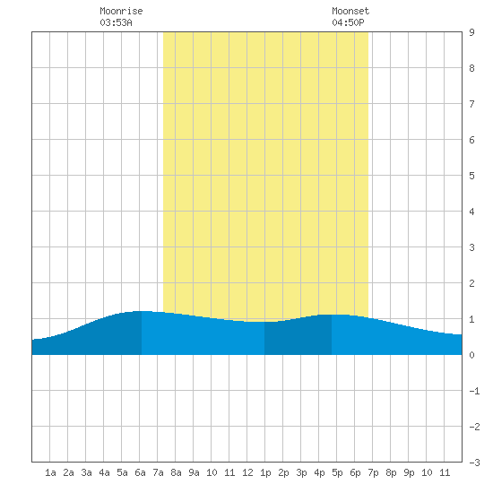 Jamaica Beach tide chart for Friday, October 17, 2025