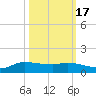 Jamaica Beach tide chart for Friday, October 17, 2025