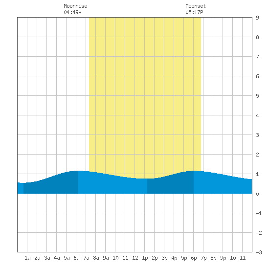 Jamaica Beach tide chart for Saturday, October 18, 2025