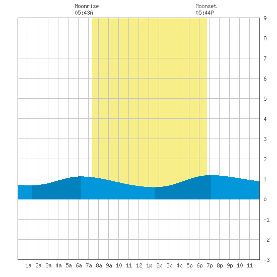 Jamaica Beach tide chart for Sunday, October 19, 2025