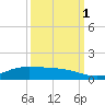 Jamaica Beach tide chart for Wednesday, October 1, 2025