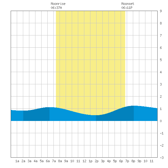 Jamaica Beach tide chart for Monday, October 20, 2025