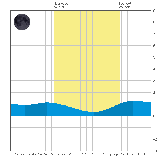 Jamaica Beach tide chart for Tuesday, October 21, 2025