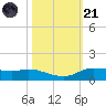 Jamaica Beach tide chart for Tuesday, October 21, 2025