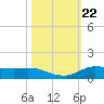 Jamaica Beach tide chart for Wednesday, October 22, 2025