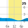 Jamaica Beach tide chart for Saturday, October 25, 2025