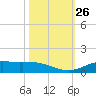 Jamaica Beach tide chart for Sunday, October 26, 2025