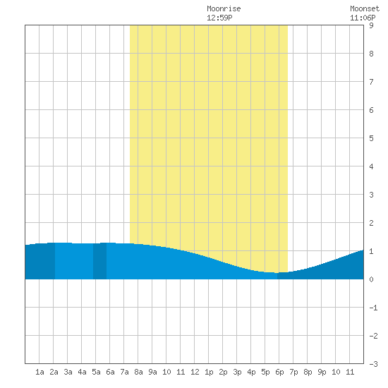 Jamaica Beach tide chart for Monday, October 27, 2025