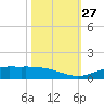 Jamaica Beach tide chart for Monday, October 27, 2025