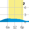 Jamaica Beach tide chart for Thursday, October 2, 2025