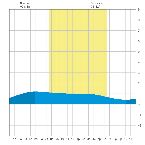 Jamaica Beach tide chart for Friday, October 31, 2025