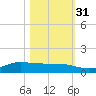 Jamaica Beach tide chart for Friday, October 31, 2025