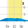 Jamaica Beach tide chart for Friday, October 3, 2025