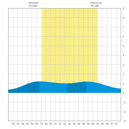 Jamaica Beach tide chart for Saturday, October 4, 2025