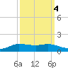 Jamaica Beach tide chart for Saturday, October 4, 2025