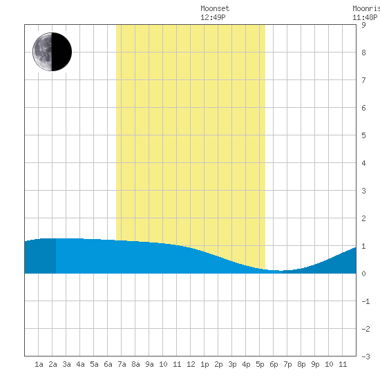 Jamaica Beach tide chart for Tuesday, November 11, 2025