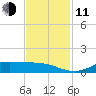Jamaica Beach tide chart for Tuesday, November 11, 2025