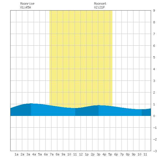 Jamaica Beach tide chart for Friday, November 14, 2025