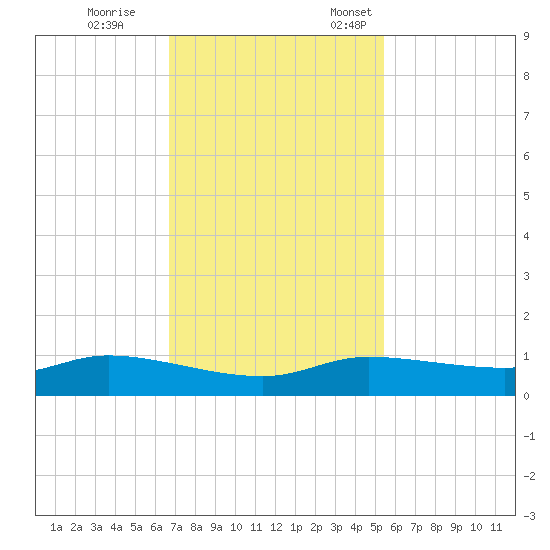 Jamaica Beach tide chart for Saturday, November 15, 2025