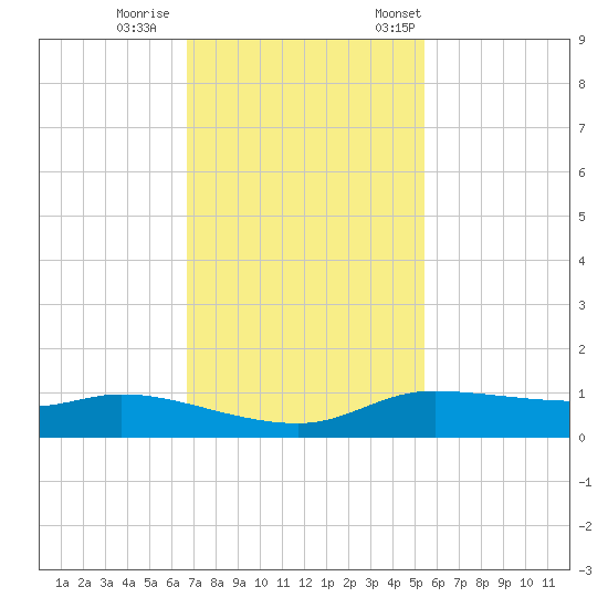 Jamaica Beach tide chart for Sunday, November 16, 2025