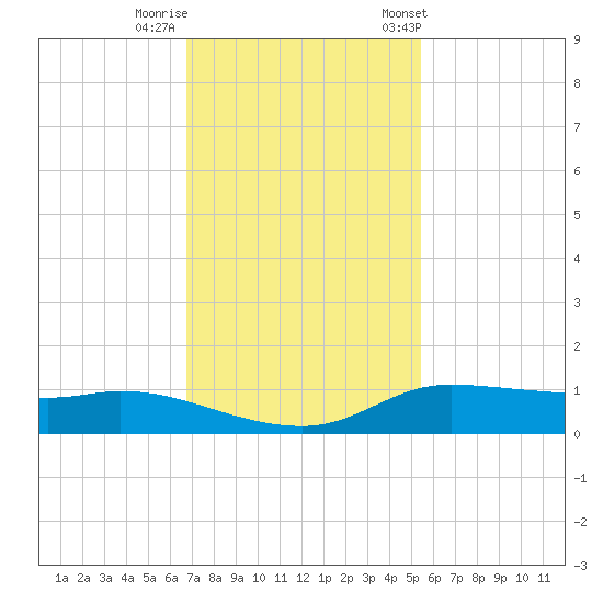 Jamaica Beach tide chart for Monday, November 17, 2025