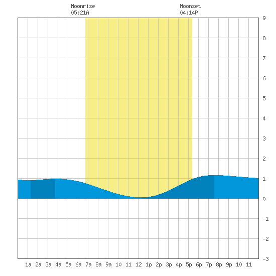 Jamaica Beach tide chart for Tuesday, November 18, 2025