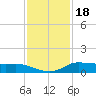 Jamaica Beach tide chart for Tuesday, November 18, 2025
