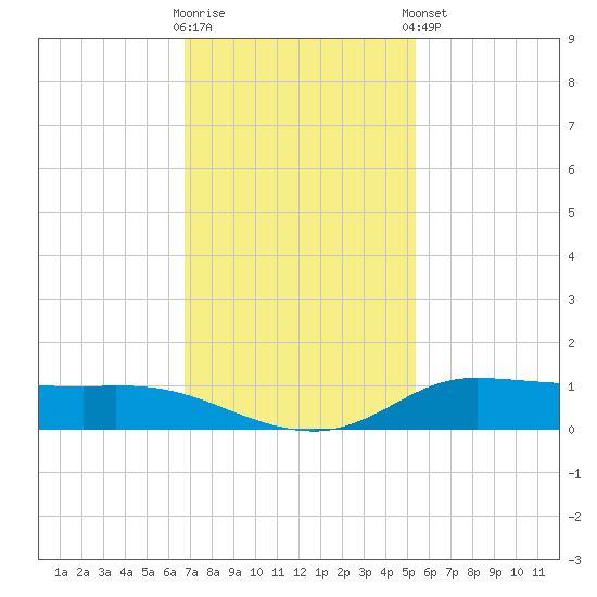 Jamaica Beach tide chart for Wednesday, November 19, 2025