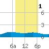 Jamaica Beach tide chart for Saturday, November 1, 2025