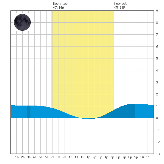 Jamaica Beach tide chart for Thursday, November 20, 2025