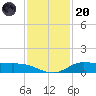 Jamaica Beach tide chart for Thursday, November 20, 2025