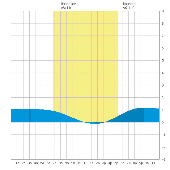 Jamaica Beach tide chart for Friday, November 21, 2025