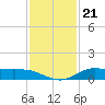 Jamaica Beach tide chart for Friday, November 21, 2025