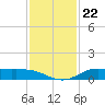 Jamaica Beach tide chart for Saturday, November 22, 2025