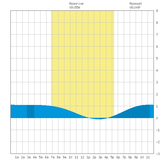 Jamaica Beach tide chart for Sunday, November 23, 2025