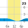 Jamaica Beach tide chart for Sunday, November 23, 2025