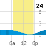 Jamaica Beach tide chart for Monday, November 24, 2025