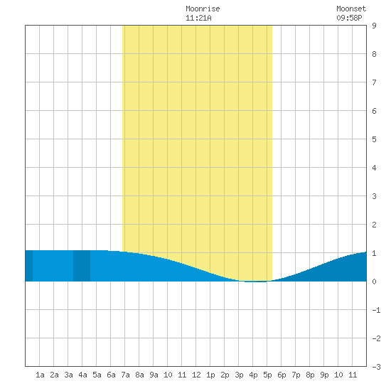 Jamaica Beach tide chart for Tuesday, November 25, 2025