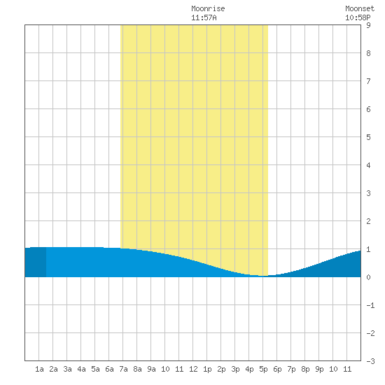Jamaica Beach tide chart for Wednesday, November 26, 2025