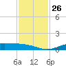 Jamaica Beach tide chart for Wednesday, November 26, 2025