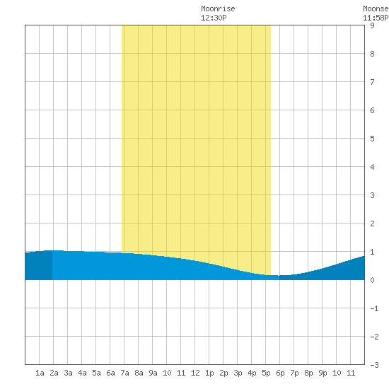 Jamaica Beach tide chart for Thursday, November 27, 2025