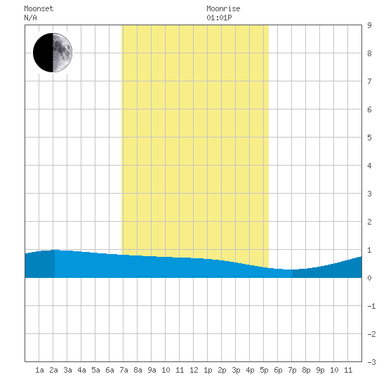 Jamaica Beach tide chart for Friday, November 28, 2025