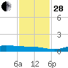 Jamaica Beach tide chart for Friday, November 28, 2025
